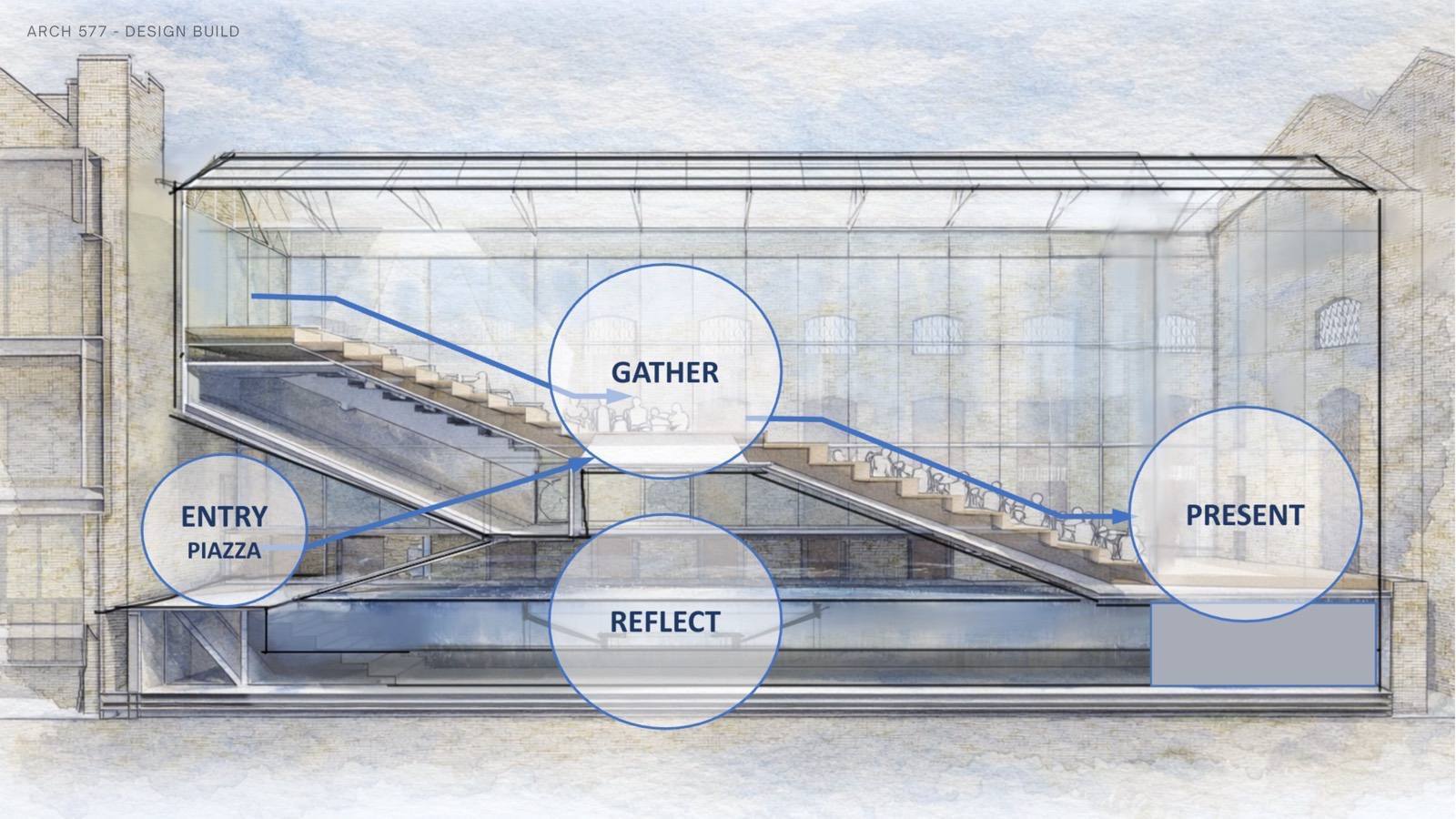 Float — entry, gather, present, reflect circulation diagram
